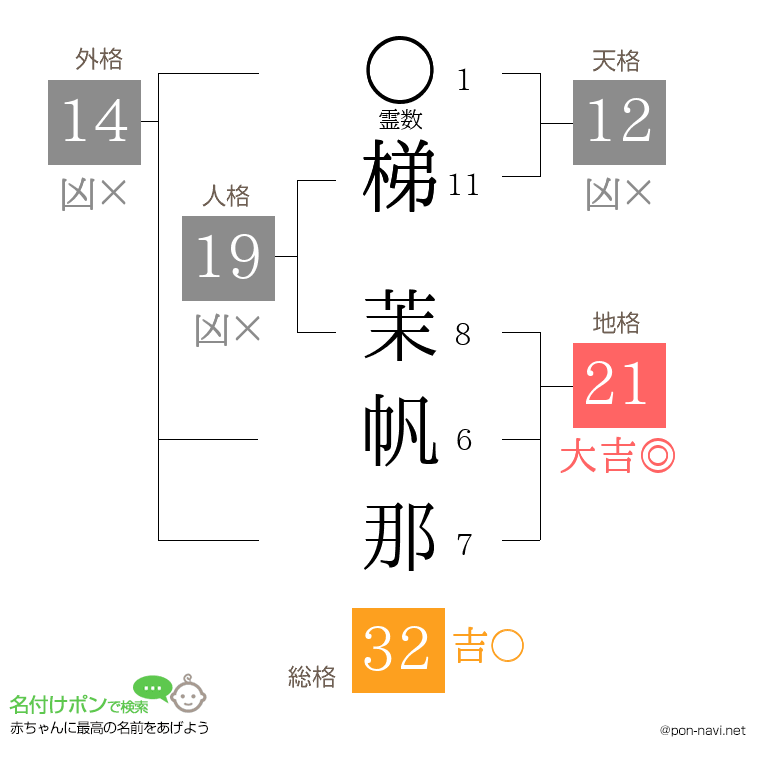 梯 茉帆那さんの姓名判断結果