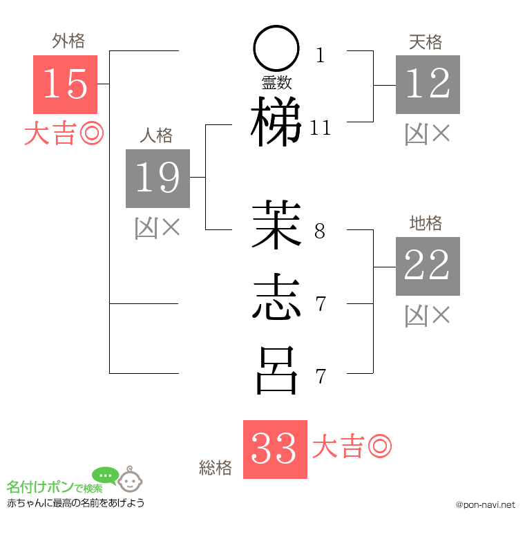 梯 茉志呂さんの姓名判断結果