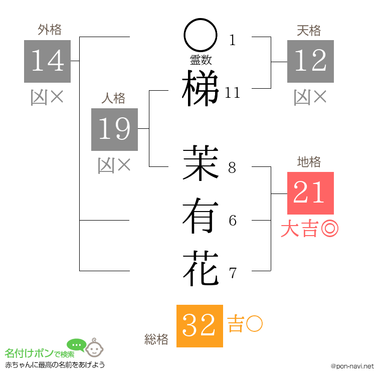 梯 茉有花さんの姓名判断結果