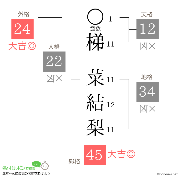 梯 菜結梨さんの姓名判断結果