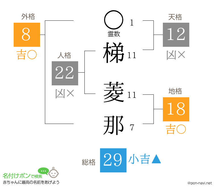 梯 菱那さんの姓名判断結果