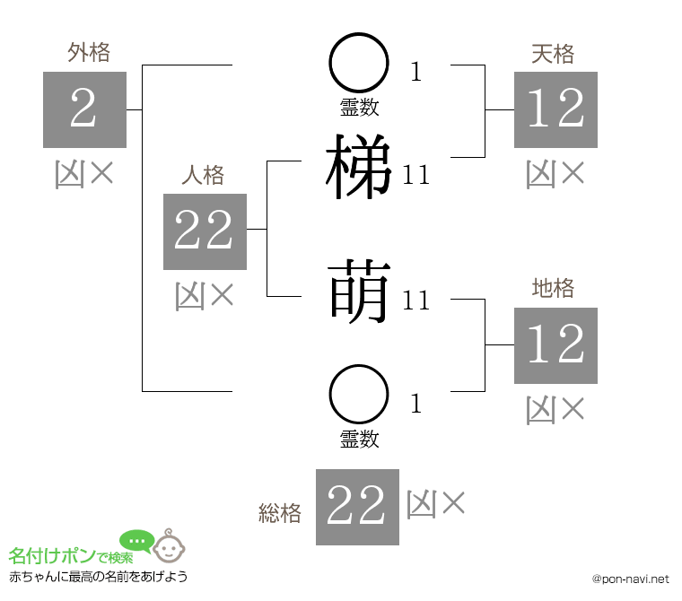 梯 萌さんの姓名判断結果