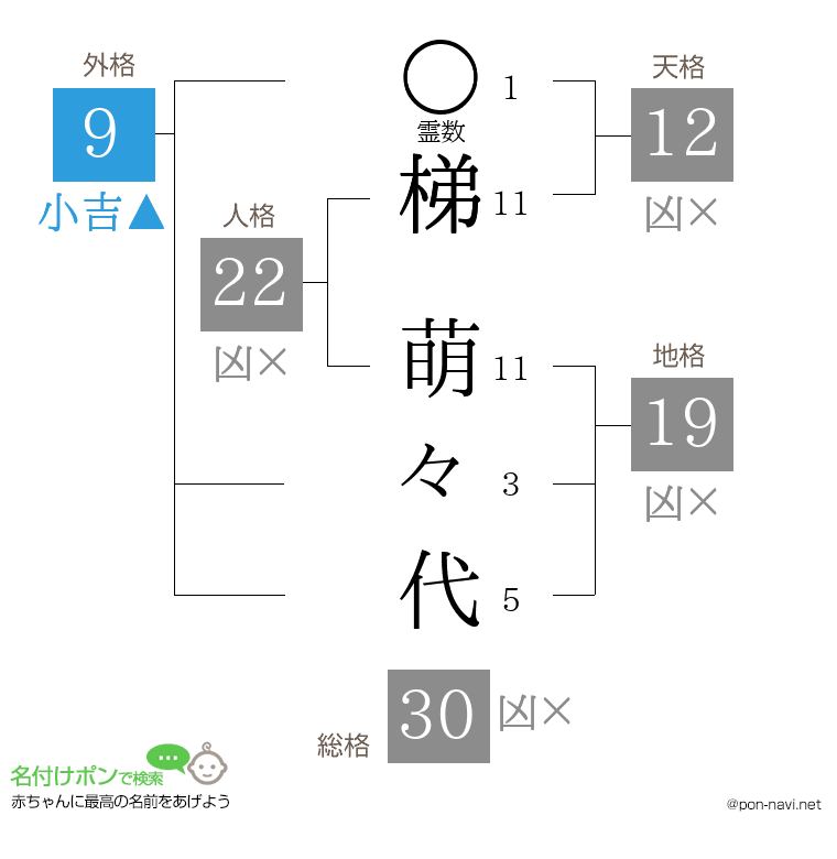 梯 萌々代さんの姓名判断結果