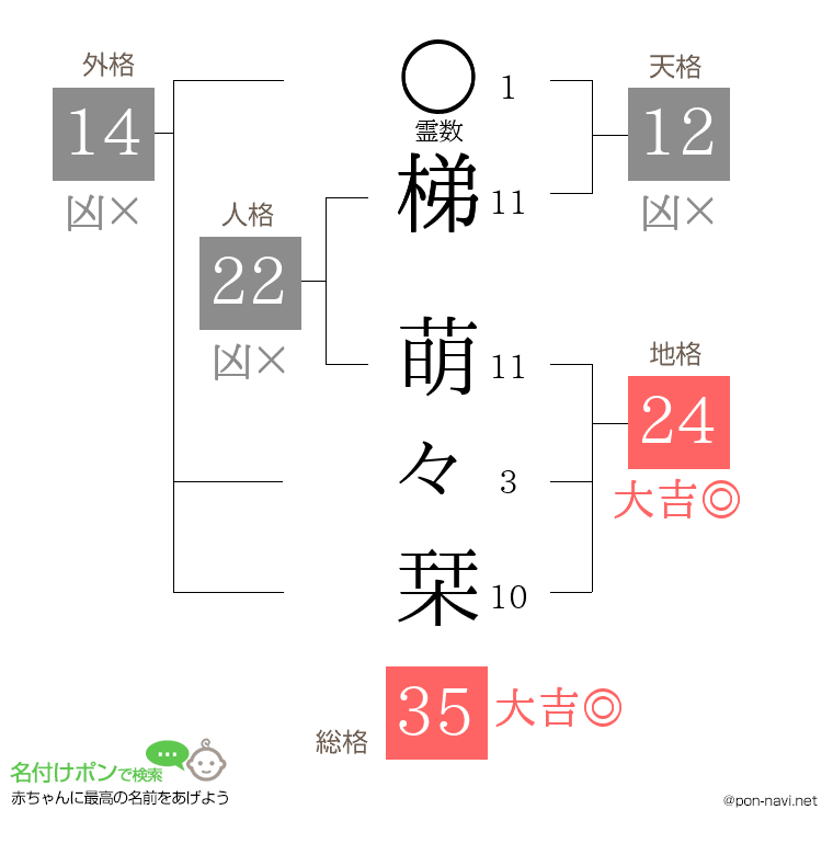 梯 萌々栞さんの姓名判断結果