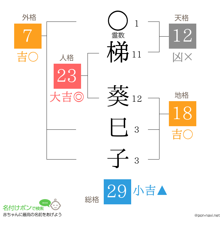 梯 葵巳子さんの姓名判断結果