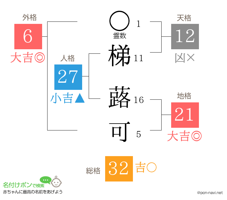 梯 蕗可さんの姓名判断結果