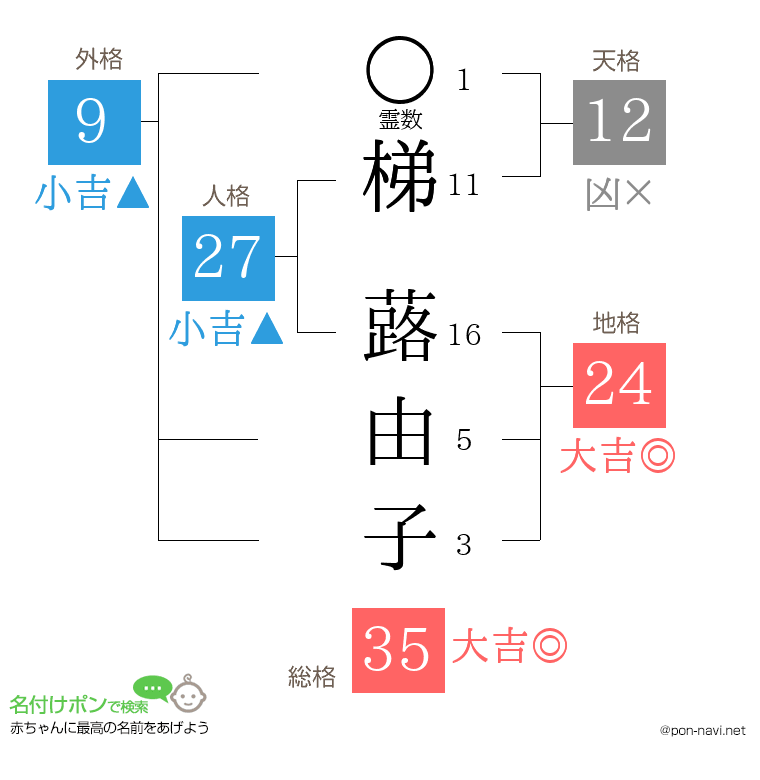 梯 蕗由子さんの姓名判断結果