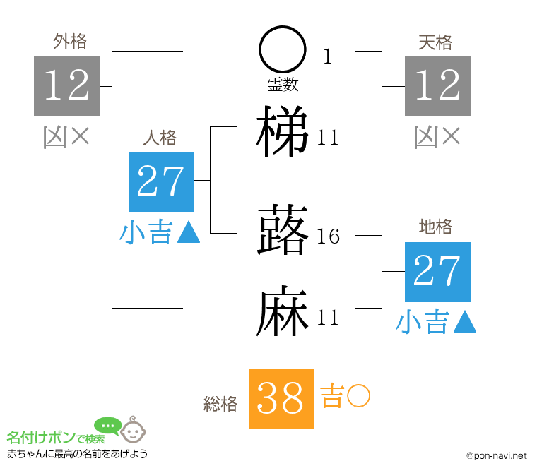 梯 蕗麻さんの姓名判断結果