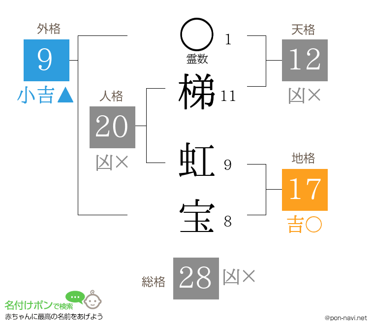 梯 虹宝さんの姓名判断結果