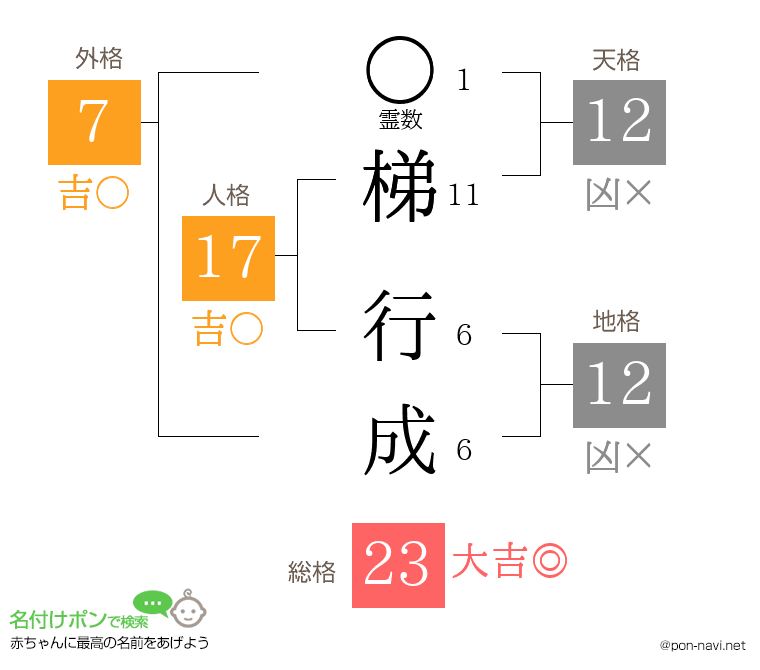 梯 行成さんの姓名判断結果
