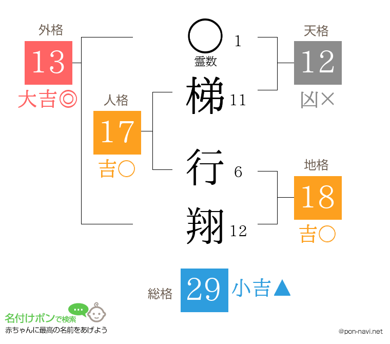 梯 行翔さんの姓名判断結果