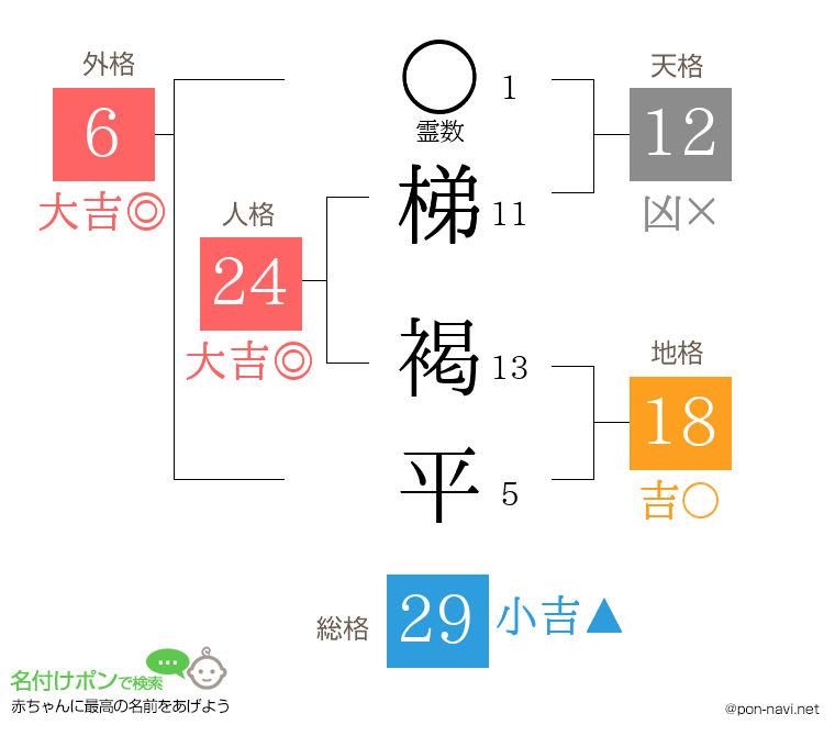 梯 褐平さんの姓名判断結果