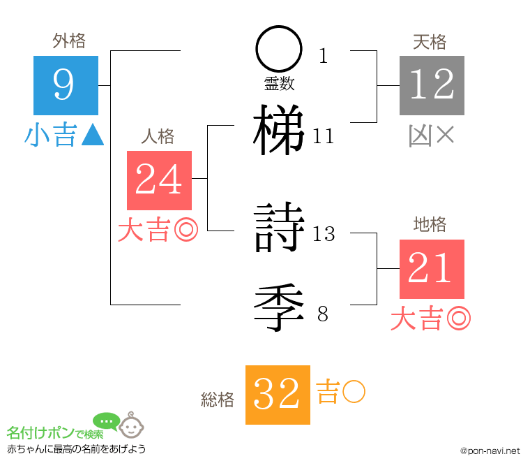 梯 詩季さんの姓名判断結果