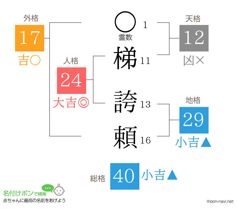 梯 誇頼さんの姓名判断結果