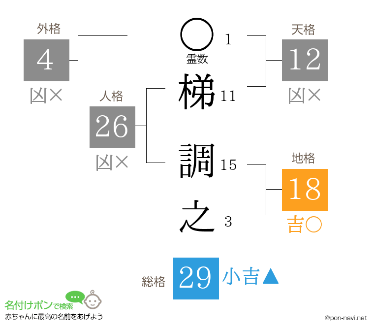 梯 調之さんの姓名判断結果