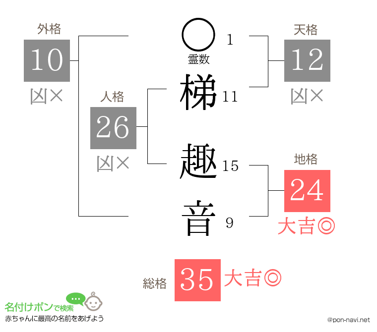 梯 趣音さんの姓名判断結果