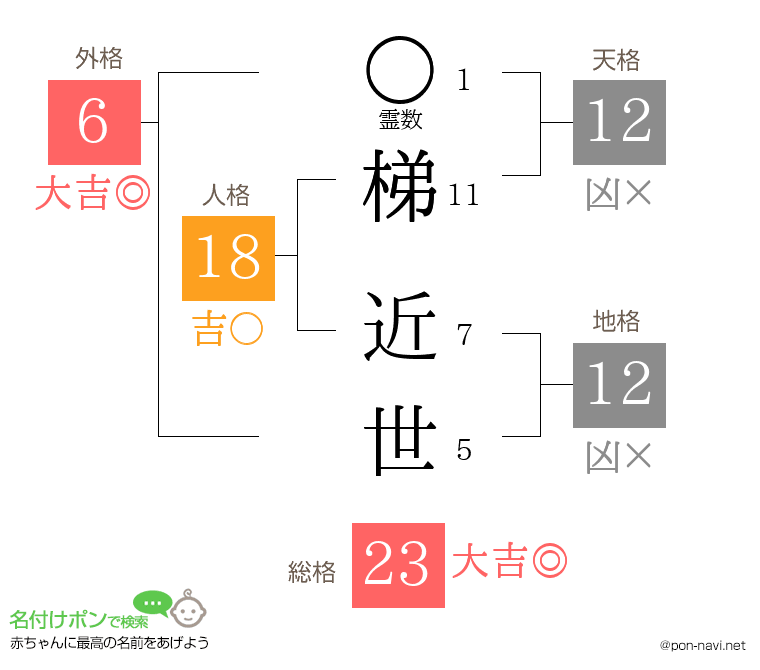 梯 近世さんの姓名判断結果