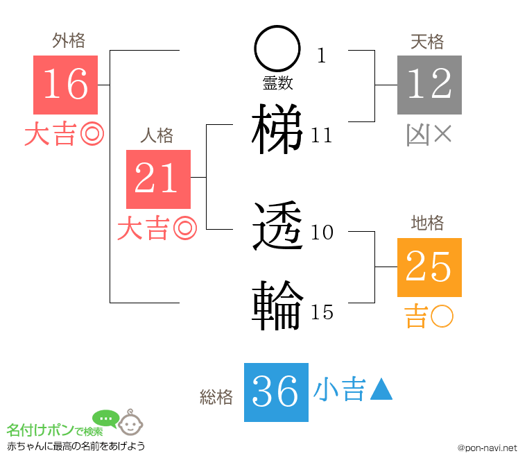 梯 透輪さんの姓名判断結果
