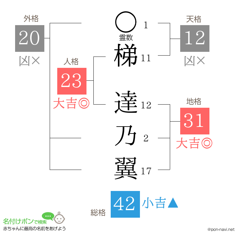 梯 達乃翼さんの姓名判断結果