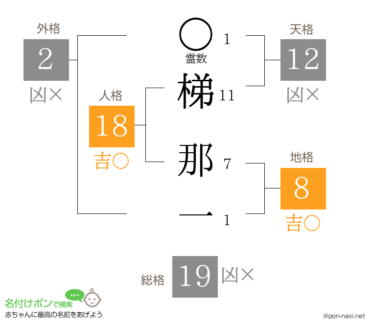 梯 那一さんの姓名判断結果