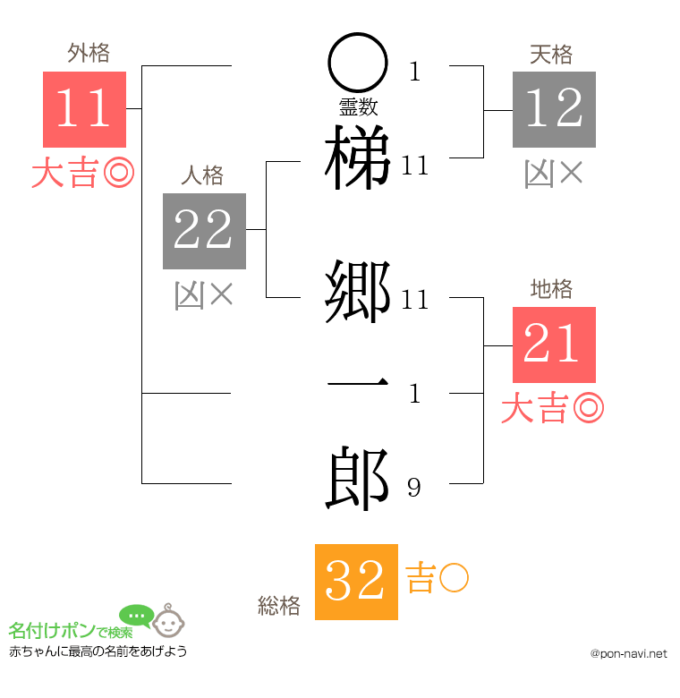 梯 郷一郎さんの姓名判断結果