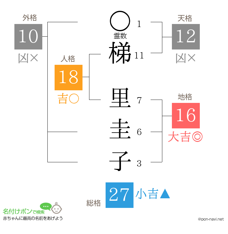 梯 里圭子さんの姓名判断結果
