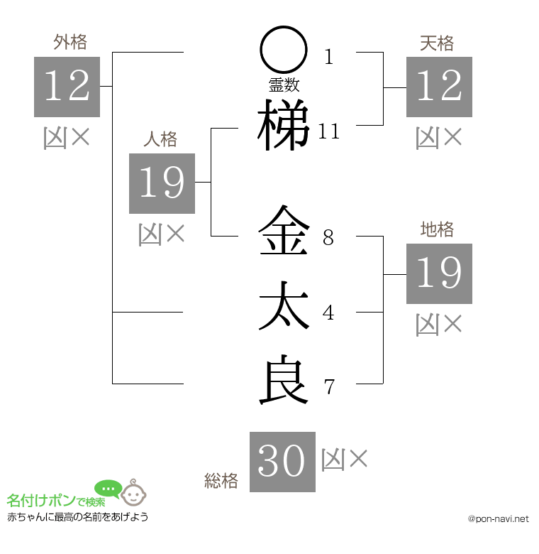 梯 金太良さんの姓名判断結果