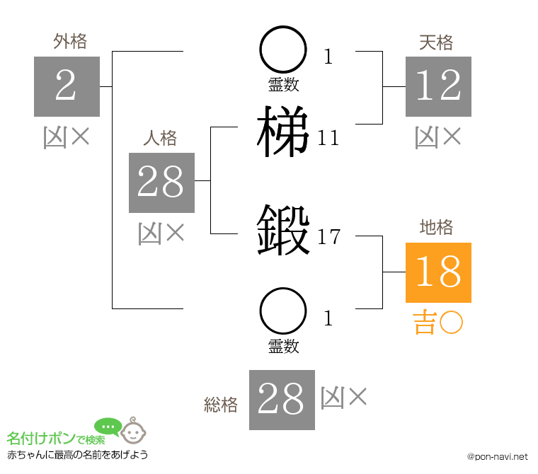 梯 鍛さんの姓名判断結果