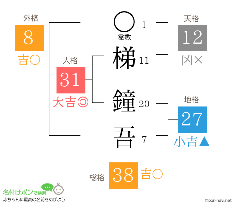 梯 鐘吾さんの姓名判断結果