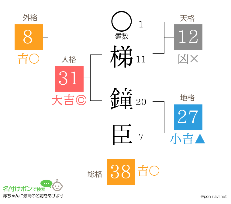 梯 鐘臣さんの姓名判断結果