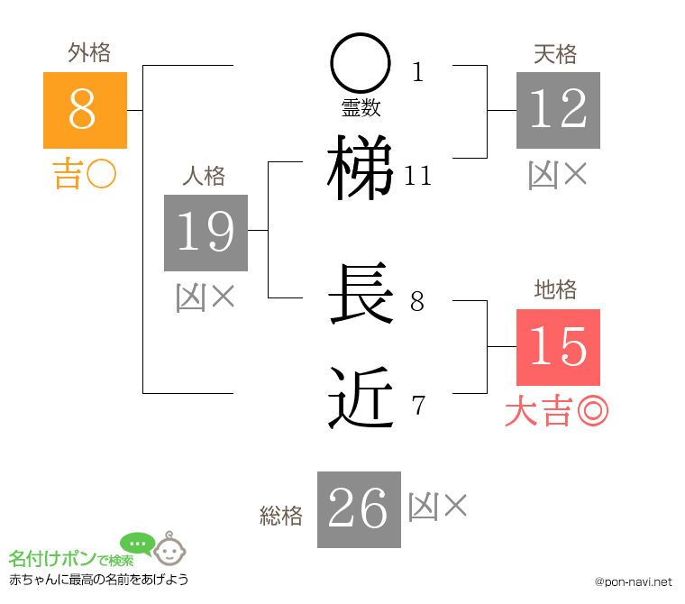 梯 長近さんの姓名判断結果