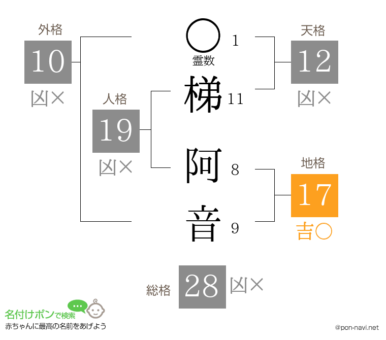梯 阿音さんの姓名判断結果