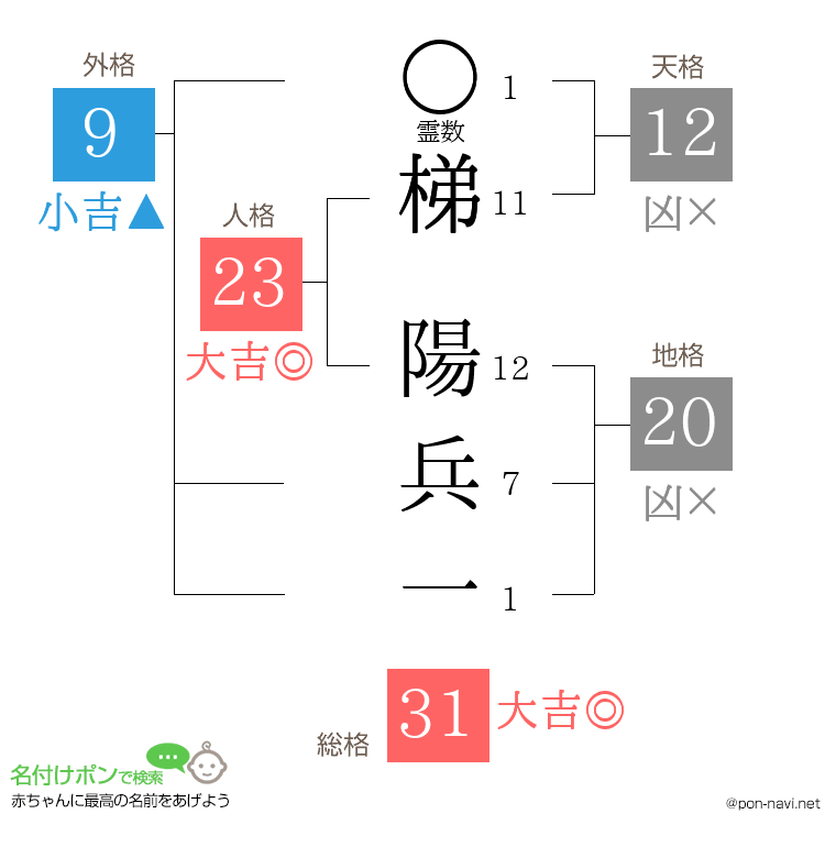 梯 陽兵一さんの姓名判断結果