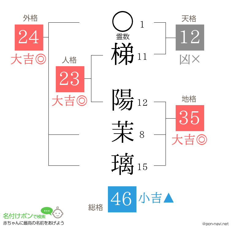 梯 陽茉璃さんの姓名判断結果