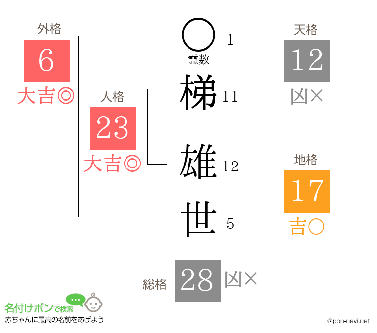 梯 雄世さんの姓名判断結果