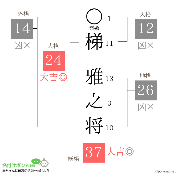 梯 雅之将さんの姓名判断結果