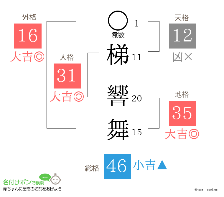 梯 響舞さんの姓名判断結果