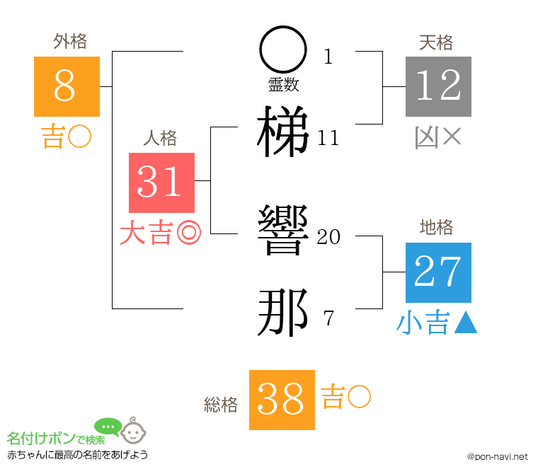 梯 響那さんの姓名判断結果