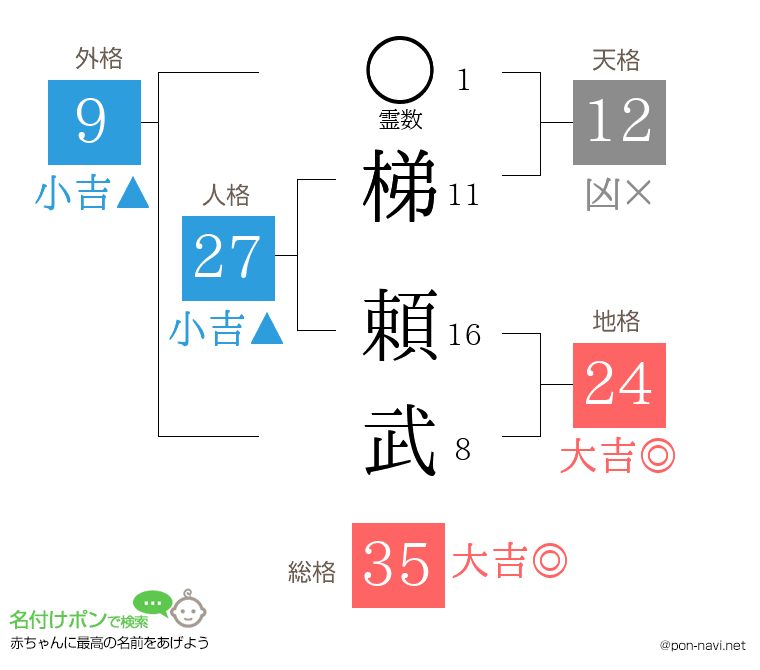 梯 頼武さんの姓名判断結果