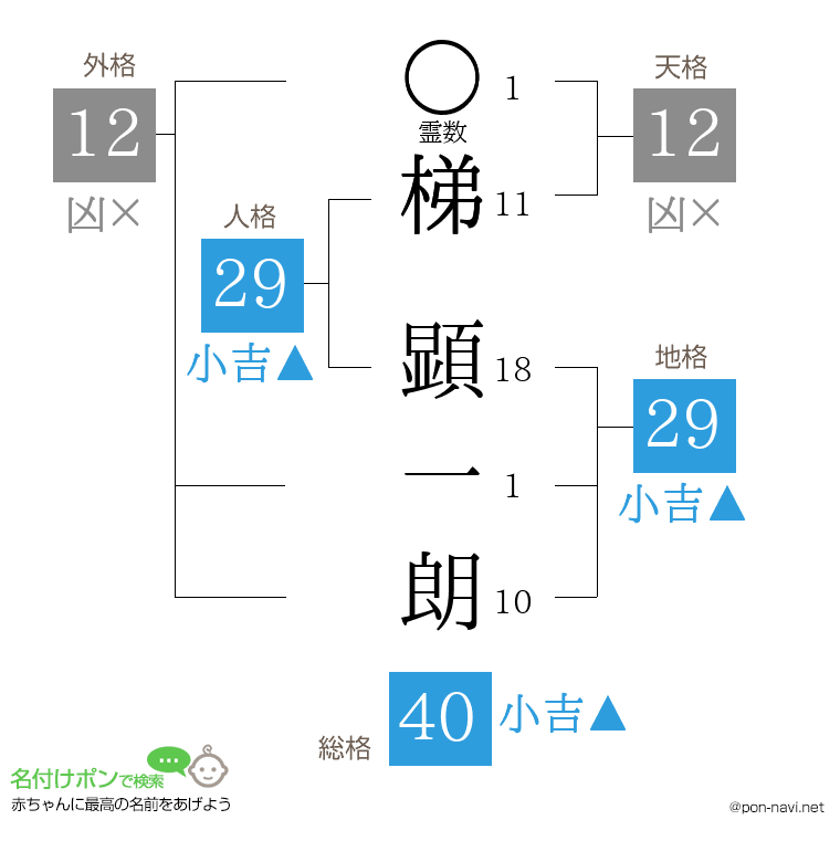 梯 顕一朗さんの姓名判断結果