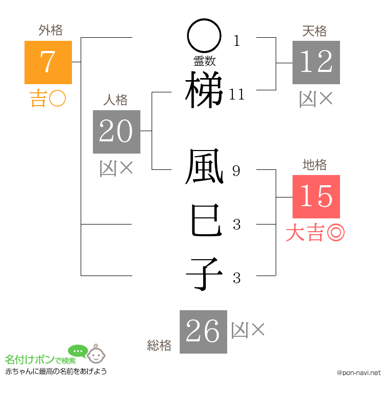 梯 風巳子さんの姓名判断結果