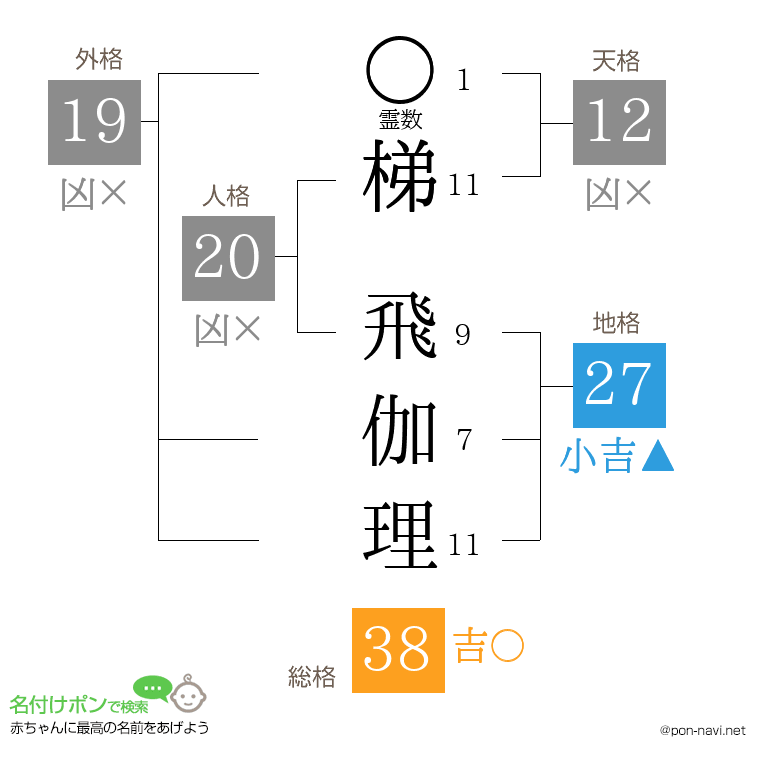 梯 飛伽理さんの姓名判断結果