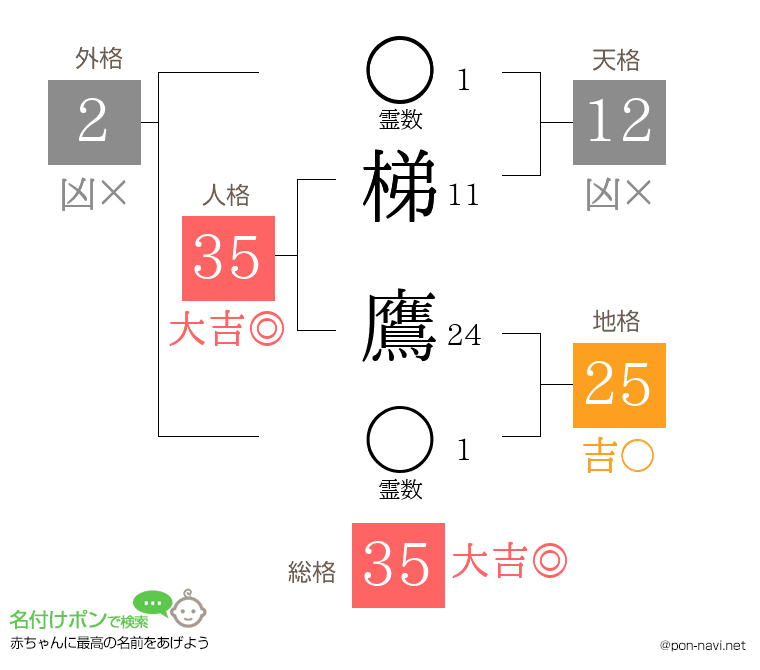 梯 鷹さんの姓名判断結果