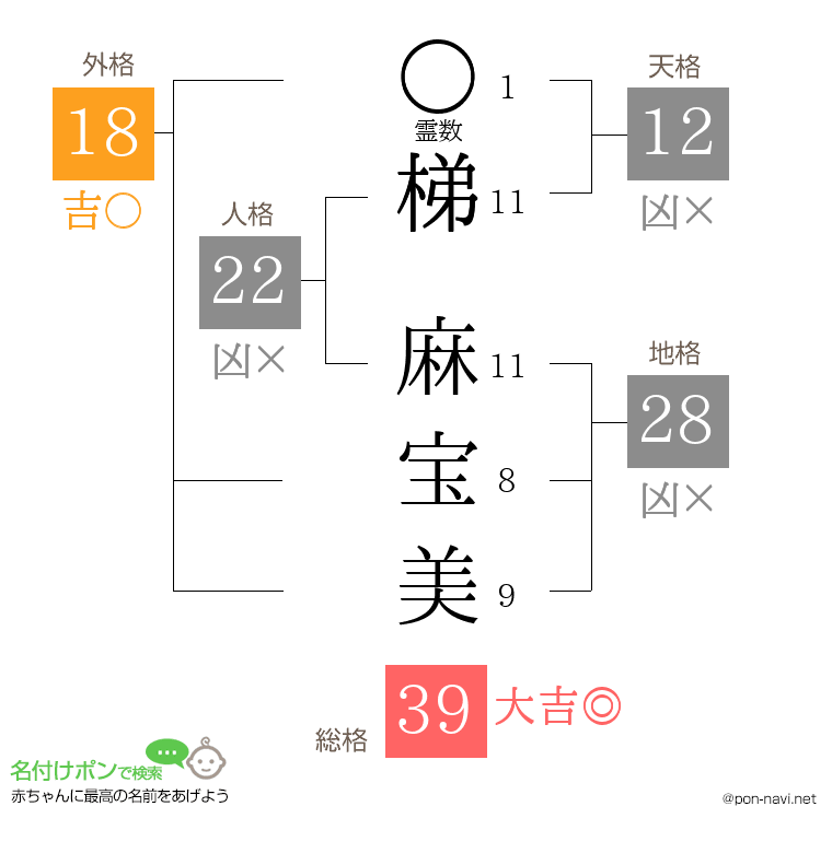 梯 麻宝美さんの姓名判断結果