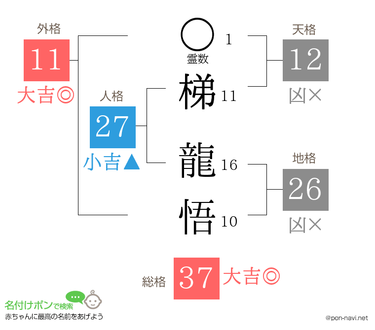 梯 龍悟さんの姓名判断結果