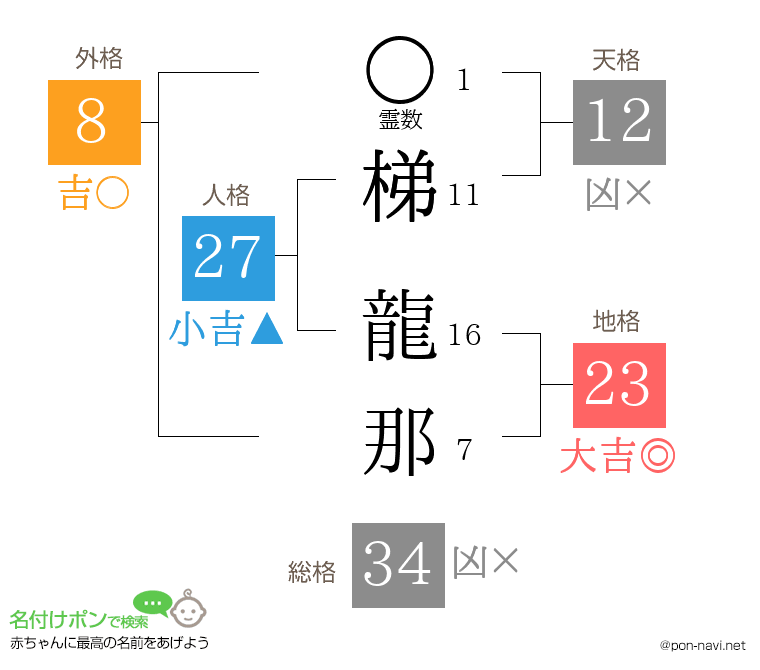 梯 龍那さんの姓名判断結果