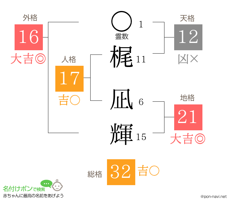 梶 凪輝さんの姓名判断結果