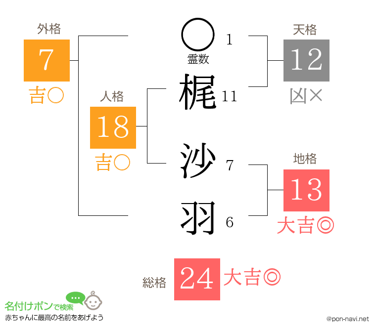 梶 沙羽さんの姓名判断結果
