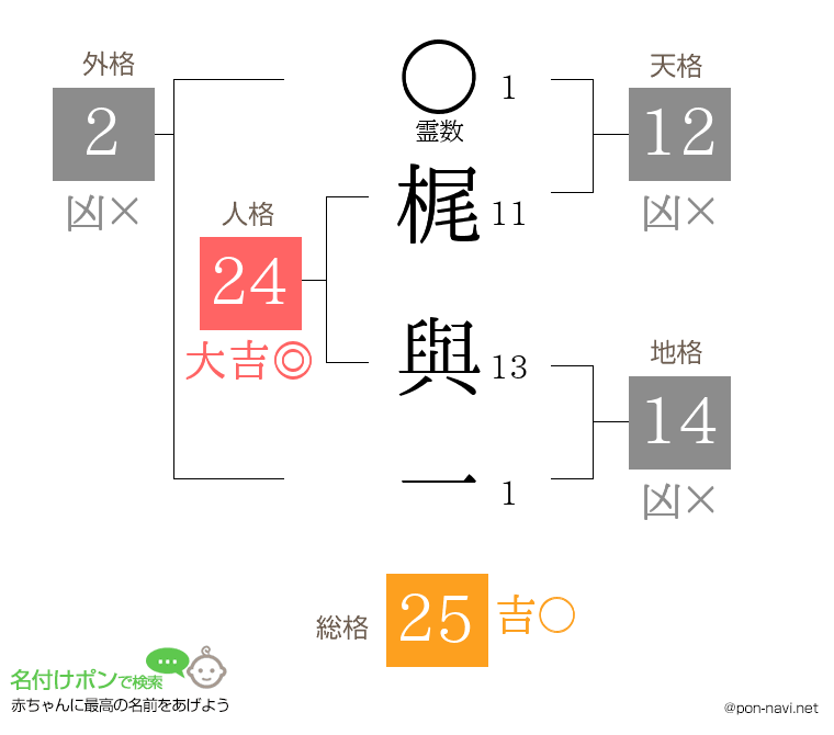 梶 與一さんの姓名判断結果