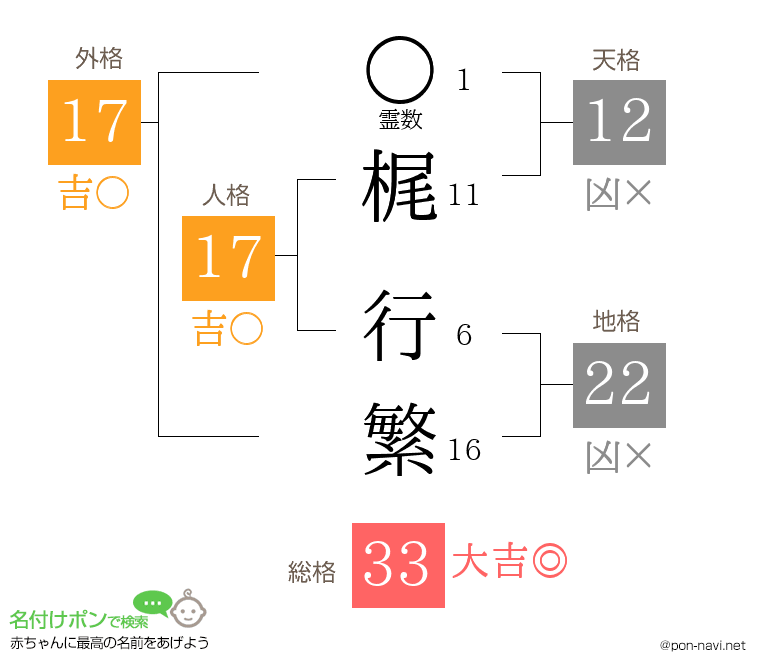梶 行繁さんの姓名判断結果